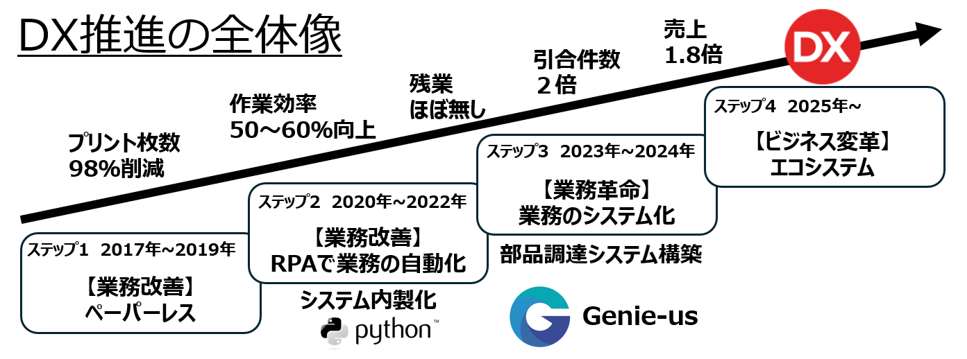 DX推進の全体像