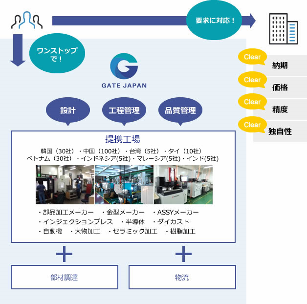 海外受託生産